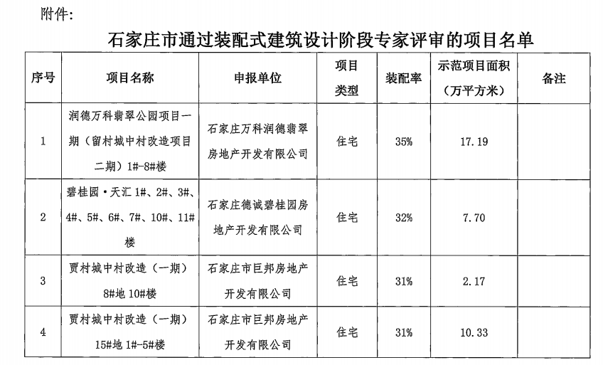 石家（jiā）莊17個裝配式建築（zhù）項目通過專家評審