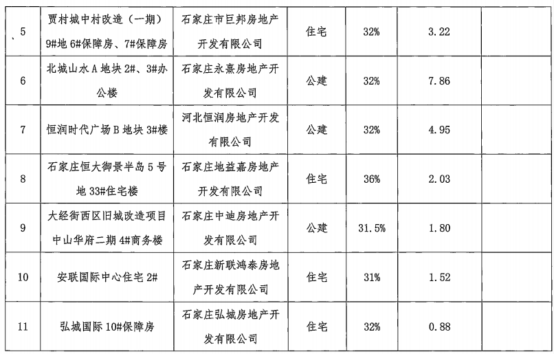 石家莊17個裝配式建築項目通過（guò）專家評審